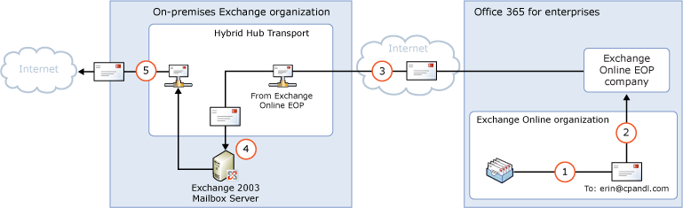 Salida de Exchange Online a través de organización local