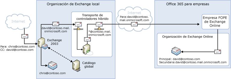 Entrante de forma local