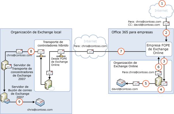 Entrante a través de Exchange Online