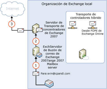 Saliente de forma local directo a Internet