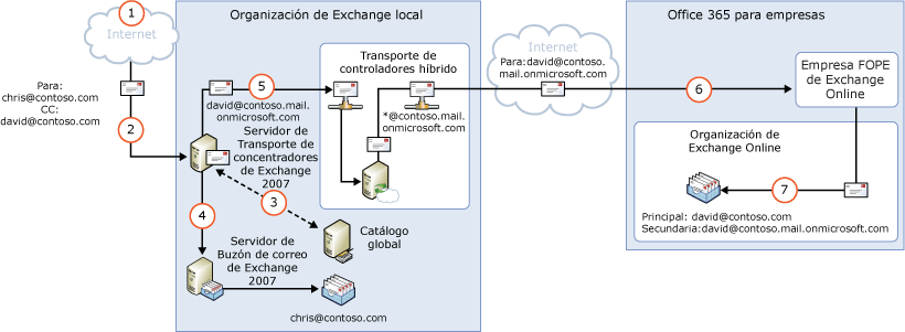 Entrante a través de Exchange local