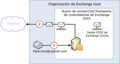 Saliente de forma local directo a Internet