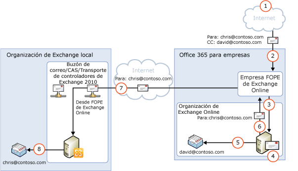 Entrante a través de Exchange Online