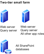 Small Farm Deployment Model