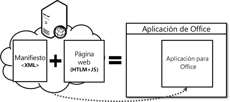 Componentes básicos de una aplicación para Office