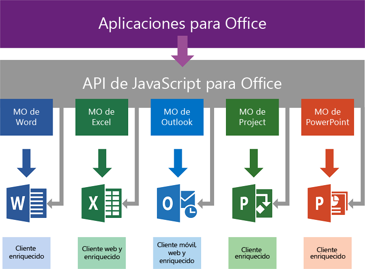 Arquitectura de desarrollo JSOM de extensiones web