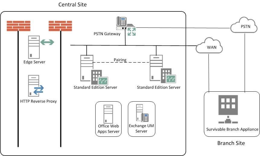 Topología de referencia que implementa un diagrama de tres servidores