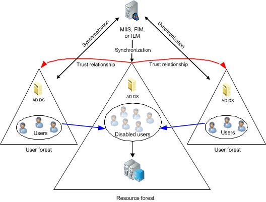 Topología de bosque de recursos de Active Directory