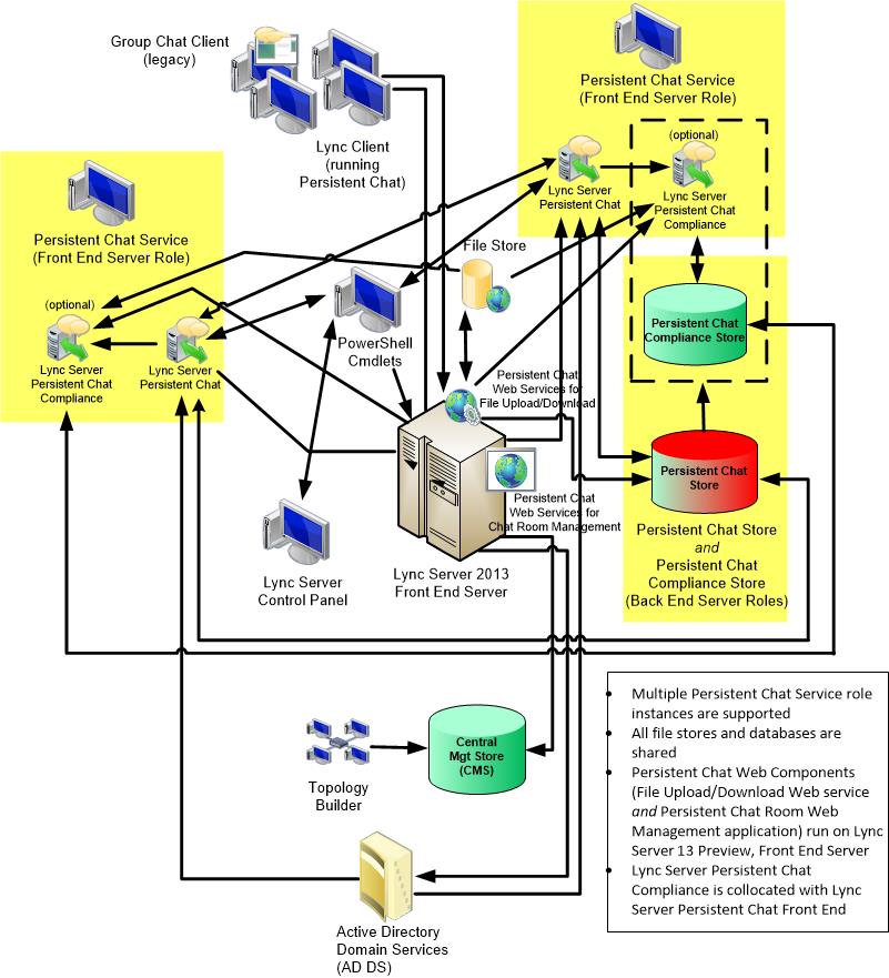 Topología de varios servidores