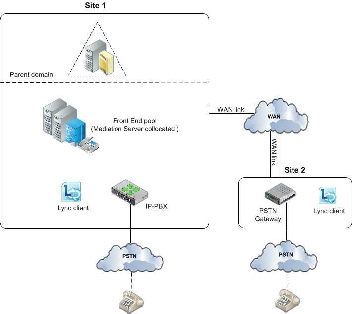 Servidor de mediación de topología de voz PBX PBX