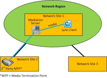 Caso 2: CAC entre PBX del servidor de mediación con el