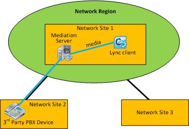 Caso 3: CAC entre PBX de servidor de mediación sin