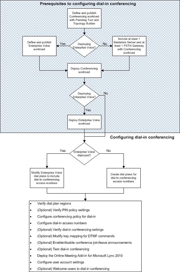 Diagrama de flujo de implementación de conferencias de acceso telefónico local