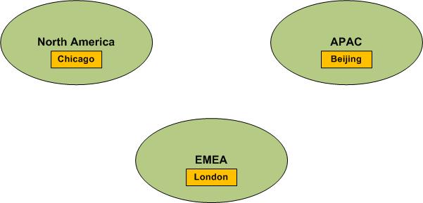 Ejemplo de topología de red con 3 regiones