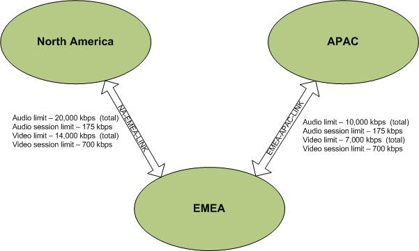 Ejemplo de limitaciones entre 3 regiones