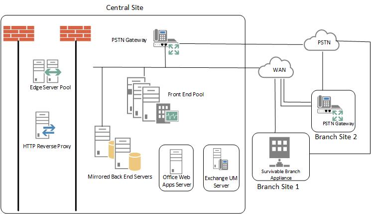 Topología de referencia para diagrama de centro de datos único