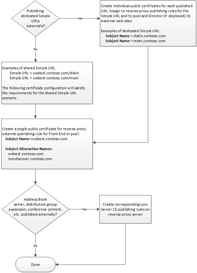 Diagrama de flujo de certificados para