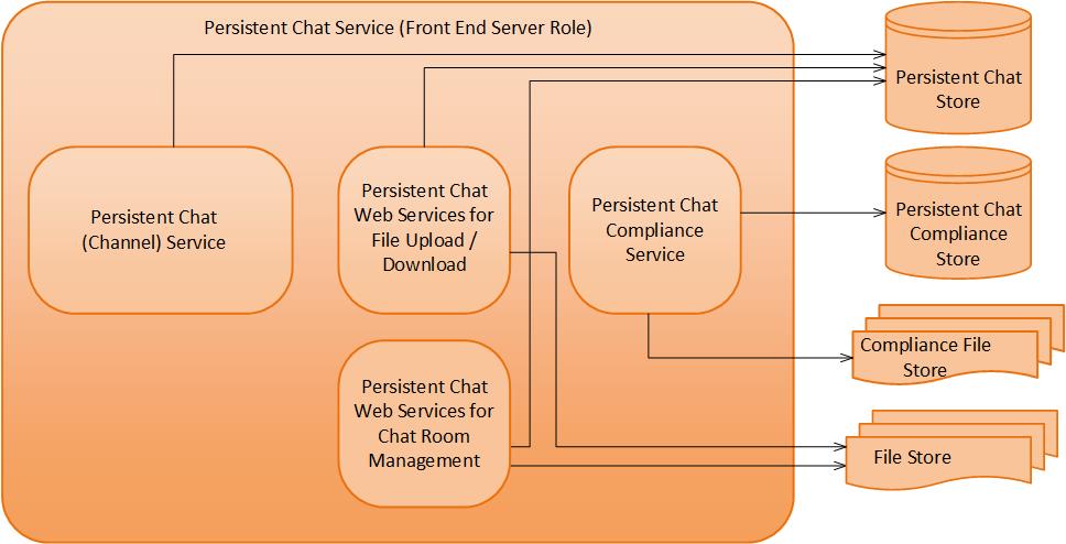 Componentes del servidor de chat persistente.