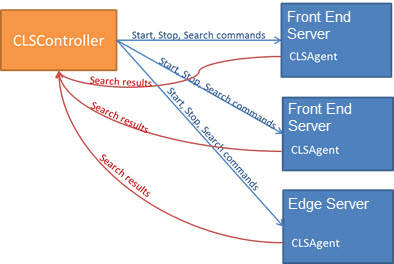 Relación entre CLSController y CLSAgent.