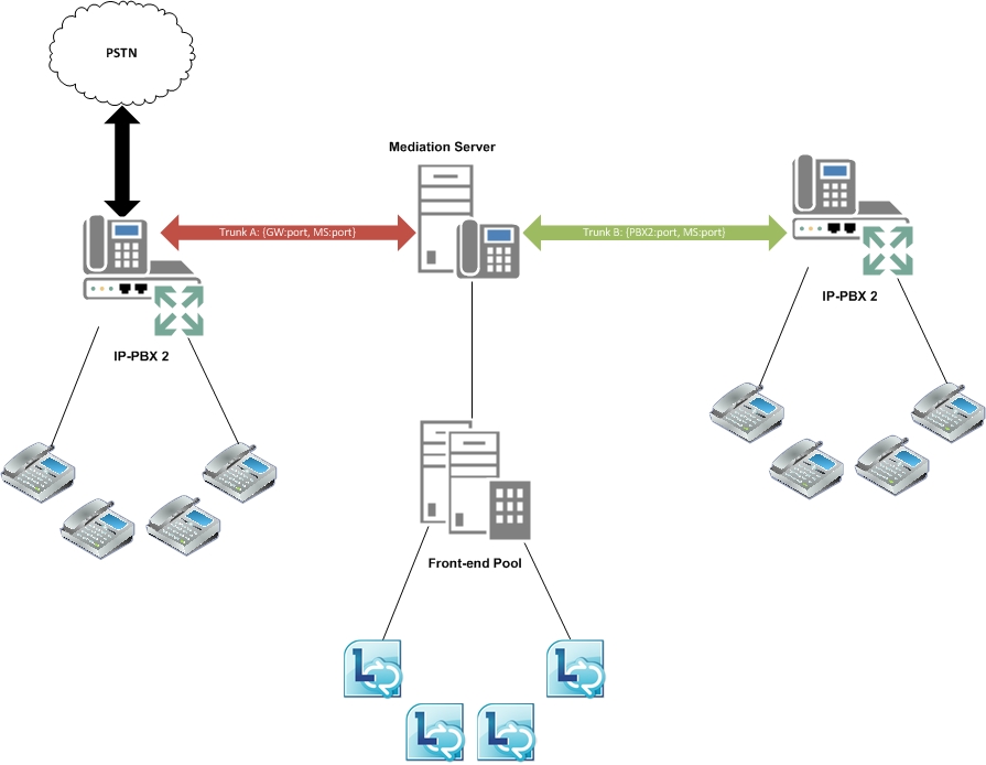 Diagrama de sistemas IP-PAX interconectados de Lync Server interconectando