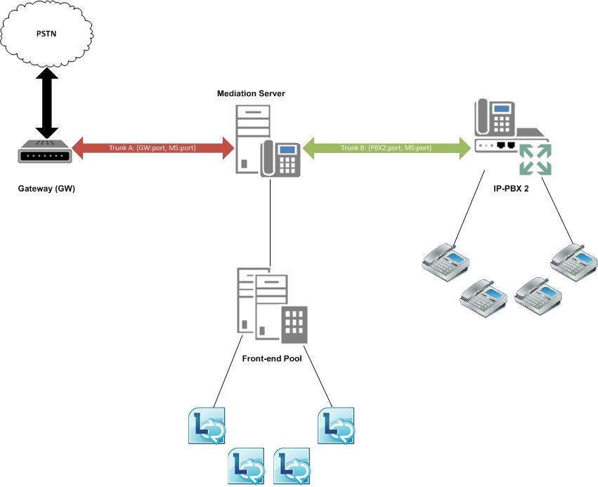 enlace RTC/IP-PBX de Lync Server