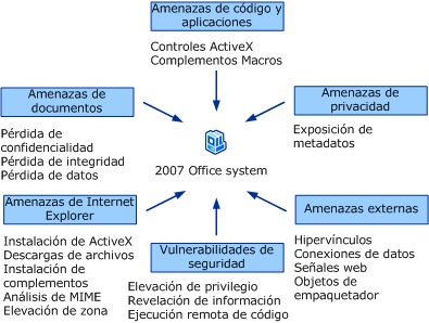 Amenazas de seguridad y privacidad