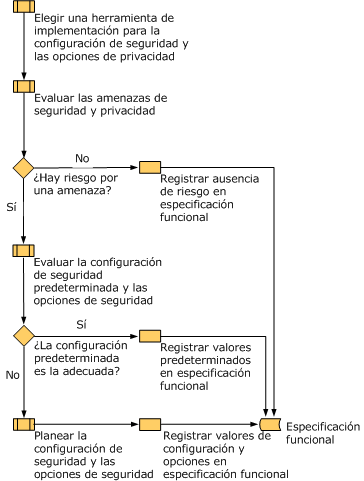 Proceso de planeación de seguridad