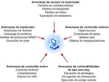 Tipos de amenazas de seguridad