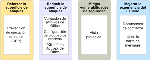 Cuatro capas de defensa de seguridad