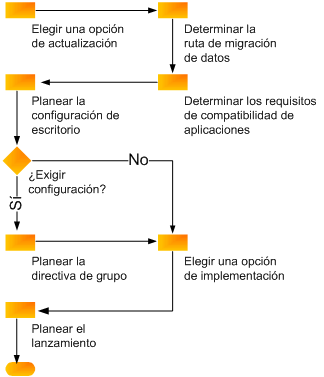 Planeación de una actualización a Office 2010