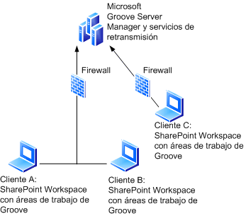 SharePoint Workspace con áreas de trabajo de Groove