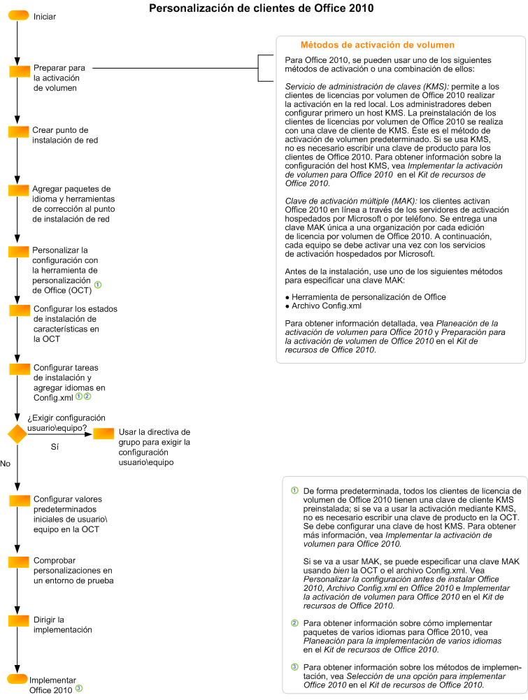 Office 2010 client customization flowchart