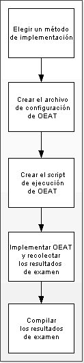 Diagrama de flujo de proceso de OEAT