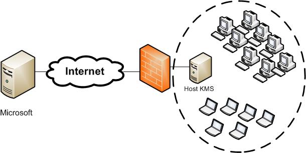 Activación de KMS a través de firewall