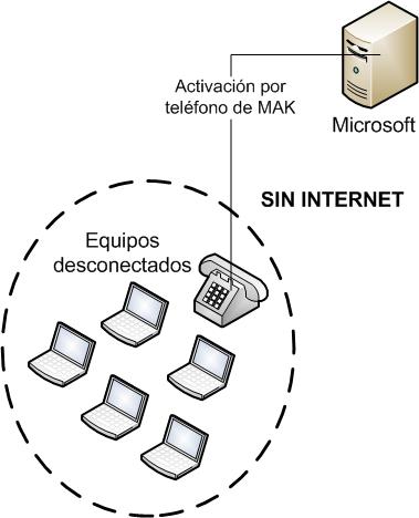 Activación independiente MAK sin Internet