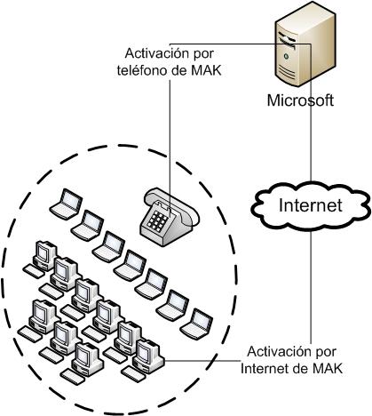 Activación de proxy MAK mediante Internet