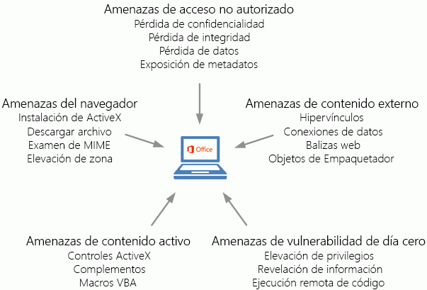 Tipos de amenazas de seguridad