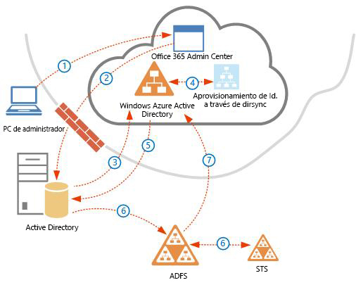 Configuración de identidad con AD FS 2.0