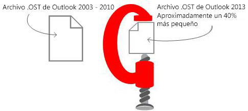 Los archivos .OST de Outlook 2013 son un 40 % más pequeños.