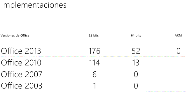 Muestra las implementaciones de Office con seguimiento del Panel de telemetría en la hoja de cálculo Implementaciones