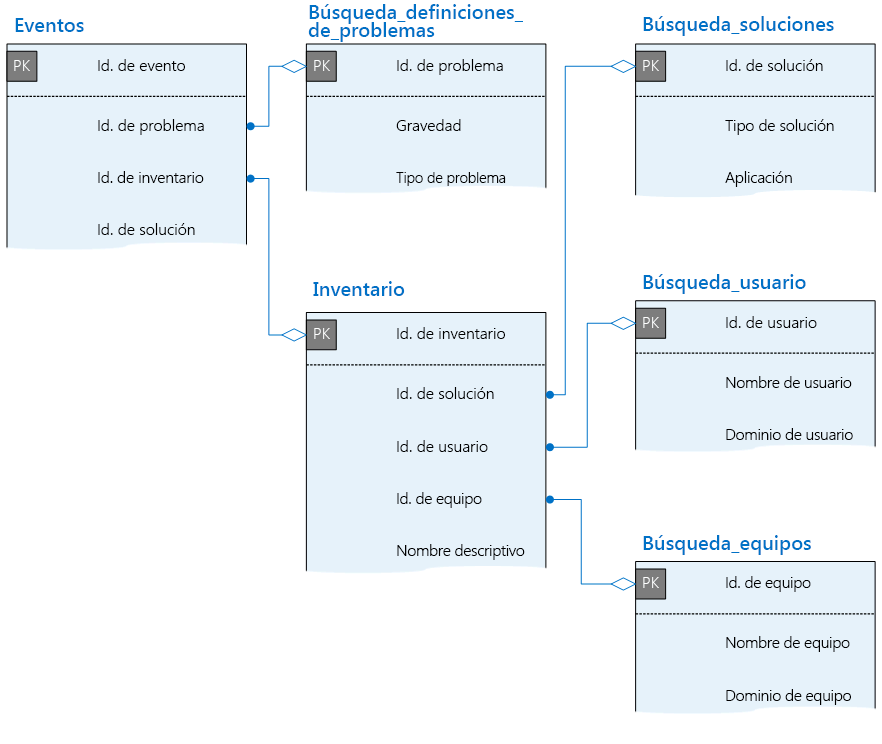 Muestra las claves y relaciones principales entre las tablas de la base de datos de telemetría