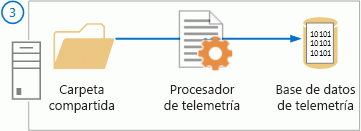 Los datos se procesan en la base de datos