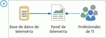 Los profesionales de TI acceden a los datos desde el Panel de telemetría