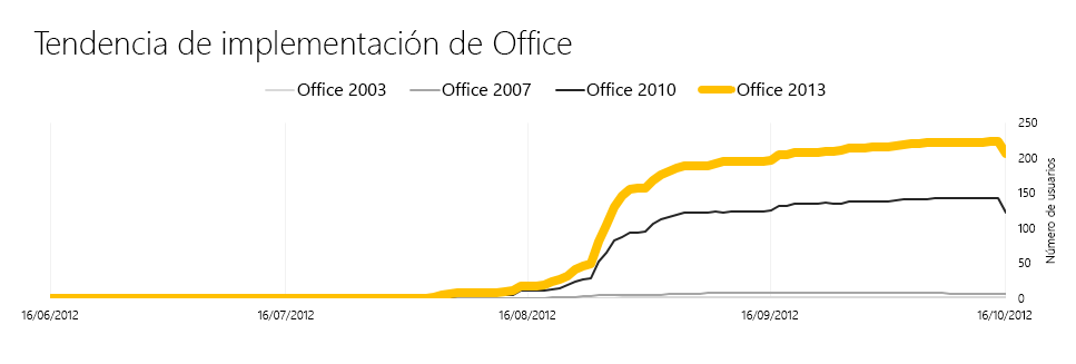 Una captura de pantalla de las tendencias de implementación tal como aparecen en la página Información general del Panel de telemetría de Office.