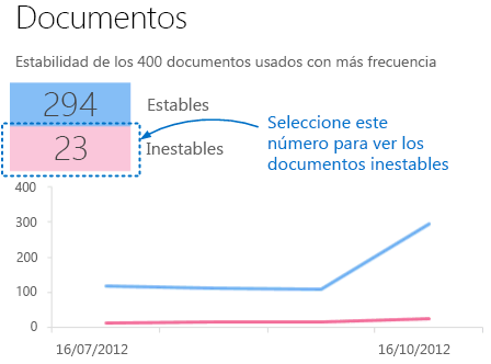 Una captura de pantalla de una hoja de cálculo descendente Información general en la que se muestran las estadísticas de los documentos estables e inestables.