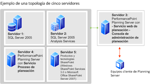 topología de tres servidores