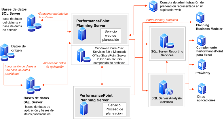 Arquitectura de Planning Server