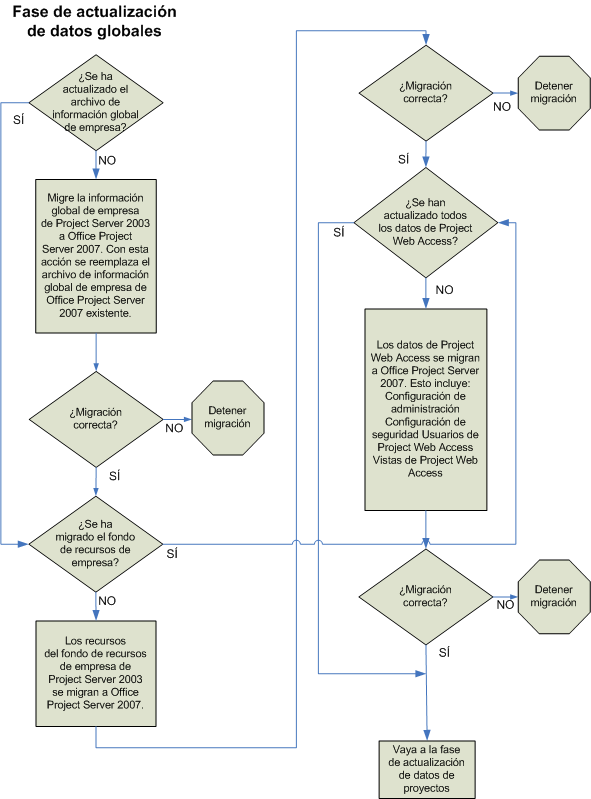 Solución de errores de migración de Project Server 2007