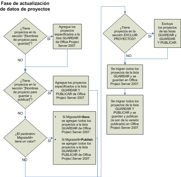 Gráfico de datos de proyecto de actualización de Project Server 2007