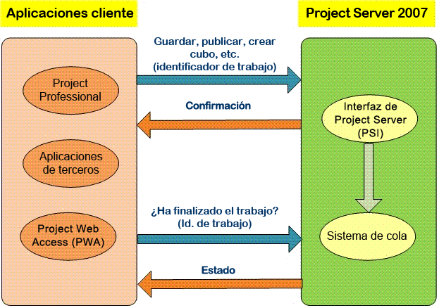 Proceso de puesta en cola de Project Server 2007